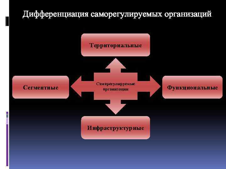Дифференциация саморегулируемых организаций Территориальные Сегментные Саморегулируемые организации Инфраструктурные Функциональные 