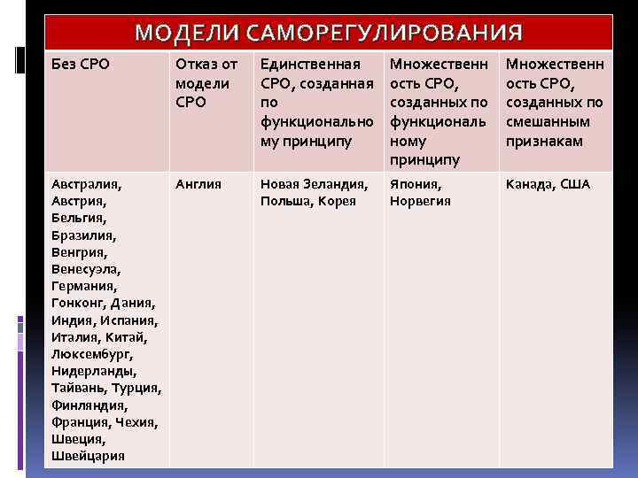 МОДЕЛИ САМОРЕГУЛИРОВАНИЯ Без СРО Отказ от модели СРО Австралия, Англия Австрия, Бельгия, Бразилия, Венгрия,