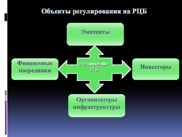 Объекты регулирования на РЦБ Эмитенты Финансовые посредники Регулирование РЦБ Организаторы инфраструктуры Инвесторы 