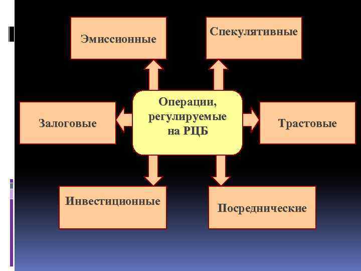 Эмиссионные Залоговые Спекулятивные Операции, регулируемые на РЦБ Инвестиционные Трастовые Посреднические 