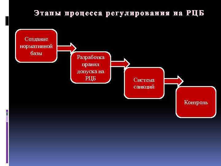 Этапы процесса регулирования на РЦБ Создание нормативной базы Разработка правил допуска на РЦБ Система