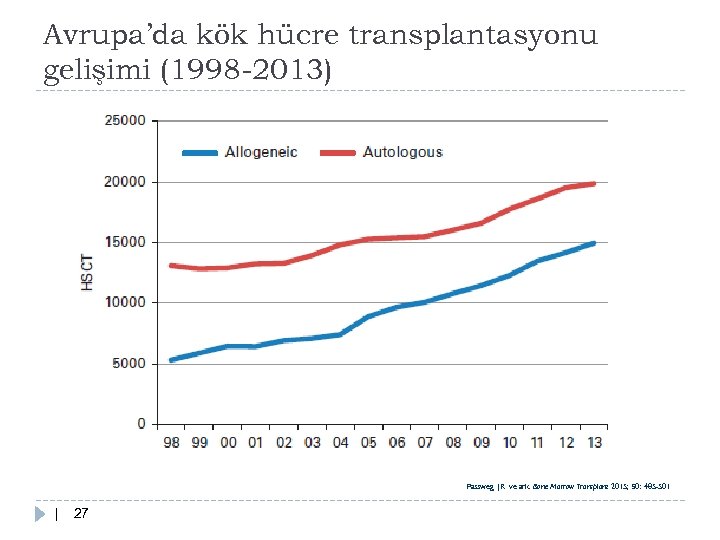 Avrupa’da kök hücre transplantasyonu gelişimi (1998 -2013) Passweg JR ve ark. Bone Marrow Transplant