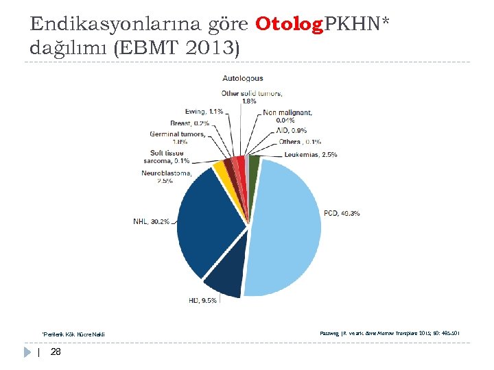 Endikasyonlarına göre Otolog PKHN* dağılımı (EBMT 2013) *Periferik Kök Hücre Nakli | 28 Passweg