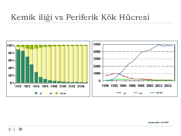 Kemik iliği vs Periferik Kök Hücresi Kİ PK Kİ+PK Sureda, EBMT LWP 2009 |