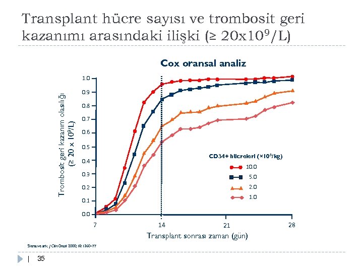 Transplant hücre sayısı ve trombosit geri kazanımı arasındaki ilişki (≥ 20 x 109/L) Cox