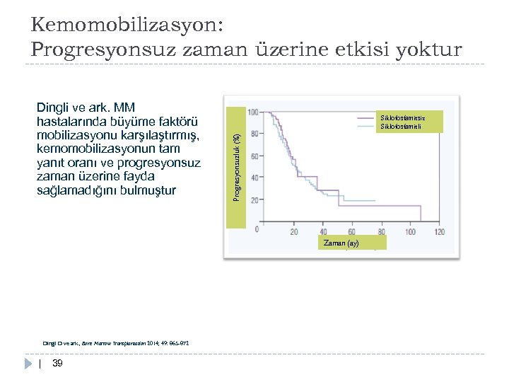 Kemomobilizasyon: Progresyonsuz zaman üzerine etkisi yoktur Siklofosfamitsiz Siklofosfamitli Progresyonsuzluk (%) Dingli ve ark. MM