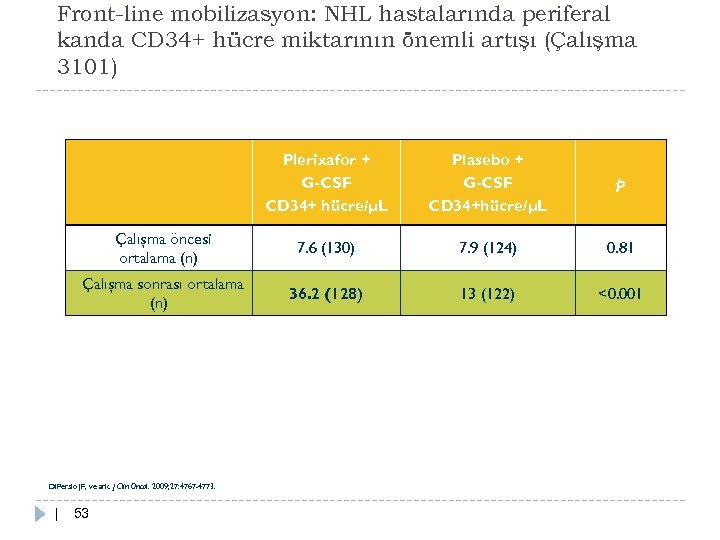 Front-line mobilizasyon: NHL hastalarında periferal kanda CD 34+ hücre miktarının önemli artışı (Çalışma 3101)