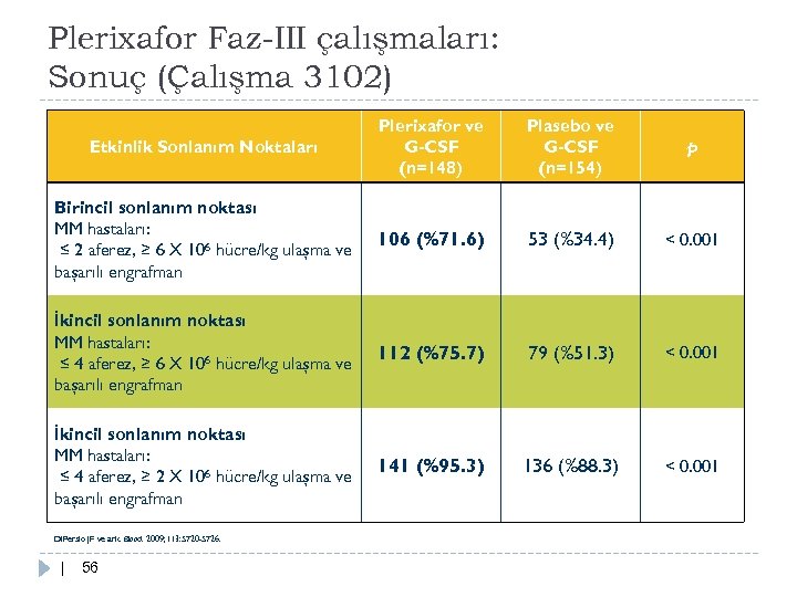 Plerixafor Faz-III çalışmaları: Sonuç (Çalışma 3102) Etkinlik Sonlanım Noktaları Plerixafor ve G-CSF (n=148) Plasebo