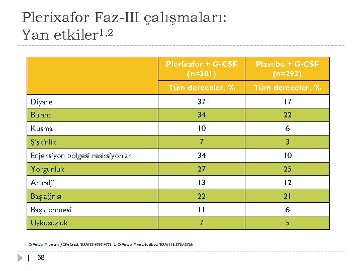 Plerixafor Faz-III çalışmaları: Yan etkiler 1, 2 Plerixafor + G-CSF (n=301) Plasebo + G-CSF