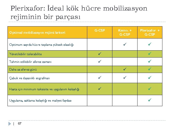 Plerixafor: İdeal kök hücre mobilizasyon rejiminin bir parçası Optimal mobilizasyon rejimi kriteri Optimum sayıda