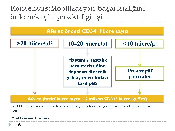 Konsensus: Mobilizasyon başarısızlığını önlemek için proaktif girişim Aferez öncesi CD 34+ hücre sayısı >20