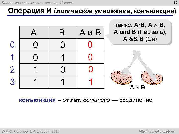 10 Логические основы компьютеров, 10 класс Операция И (логическое умножение, конъюнкция) A 0 1