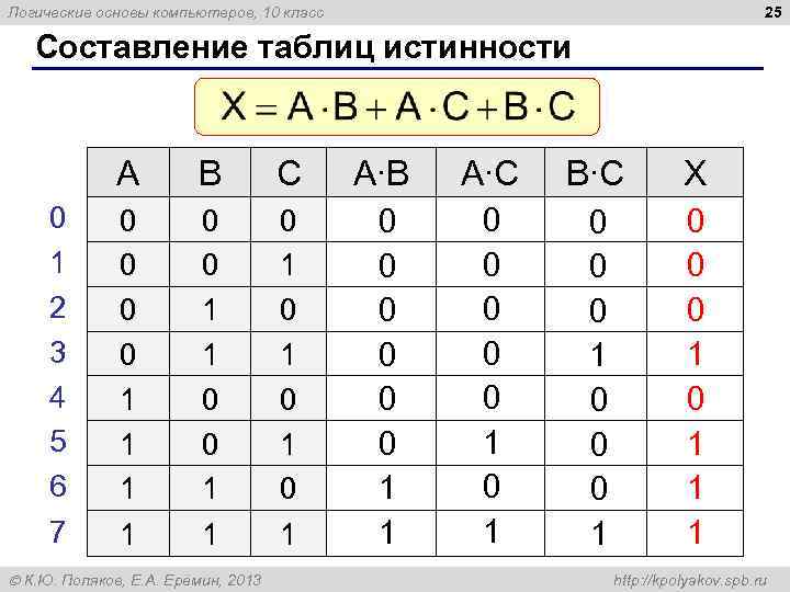 25 Логические основы компьютеров, 10 класс Составление таблиц истинности A 0 1 2 3