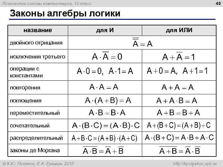 40 Логические основы компьютеров, 10 класс Законы алгебры логики название для ИЛИ двойного отрицания