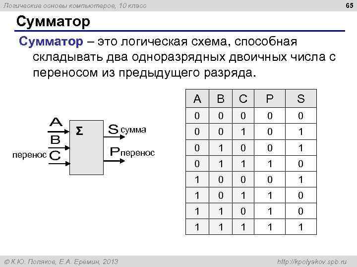 65 Логические основы компьютеров, 10 класс Сумматор – это логическая схема, способная складывать два