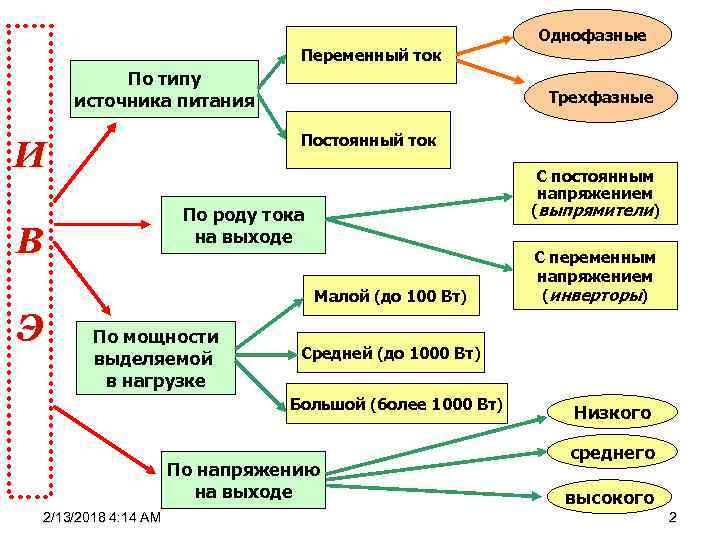 Однофазные Переменный ток По типу источника питания Трехфазные Постоянный ток И С постоянным напряжением