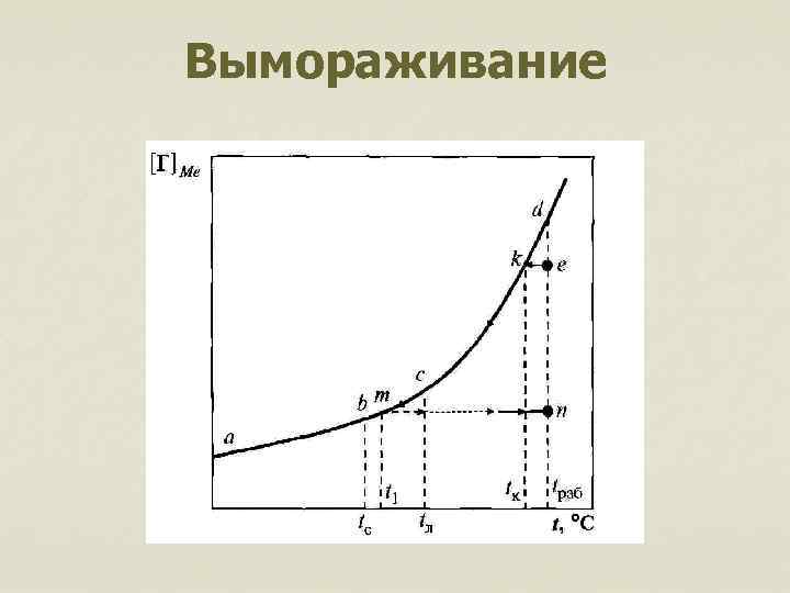 Вымораживание 