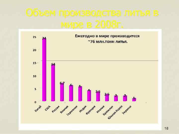 Объем производства литья в мире в 2008 г. 18 