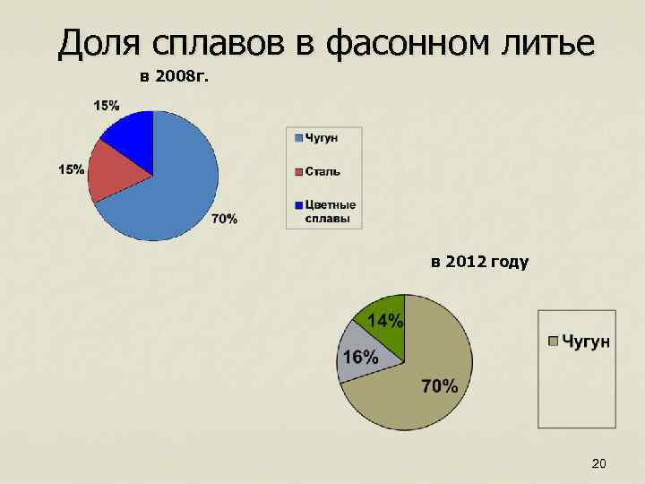 Доля сплавов в фасонном литье в 2008 г. в 2012 году 20 