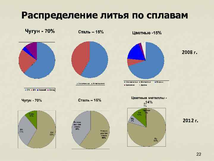 Распределение литья по сплавам 2008 г. 2012 г. 22 