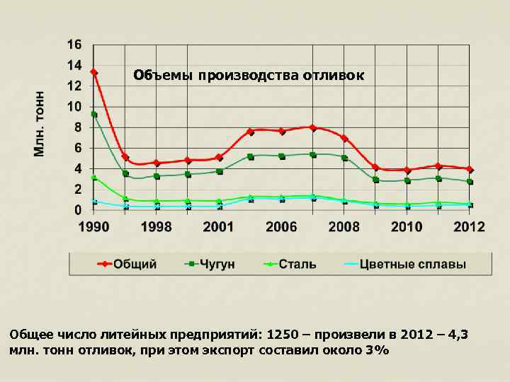 Объемы производства отливок Общее число литейных предприятий: 1250 – произвели в 2012 – 4,