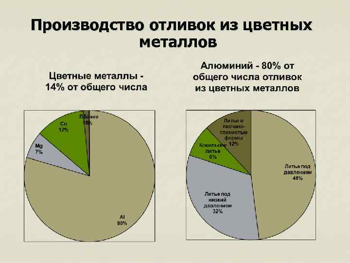 Производство отливок из цветных металлов 