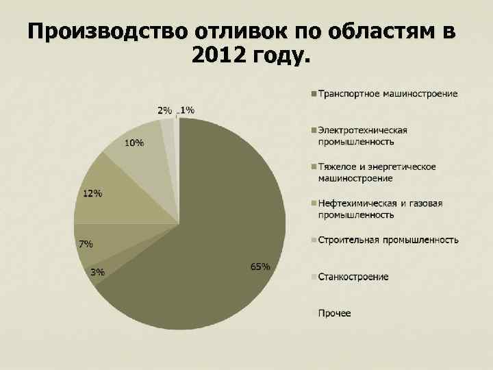 Производство отливок по областям в 2012 году. 