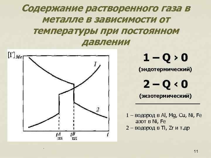 Содержание растворенного газа в металле в зависимости от температуры при постоянном давлении 1–Q› 0