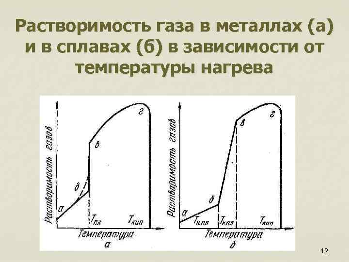 Растворимость газа в металлах (а) и в сплавах (б) в зависимости от температуры нагрева