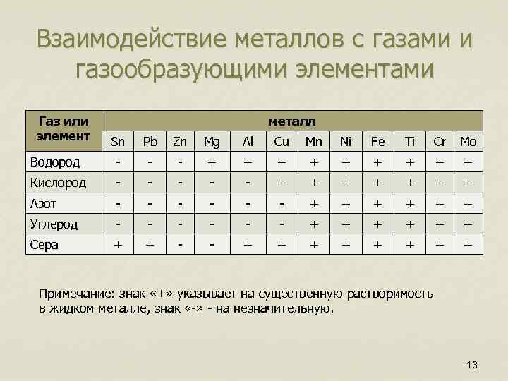 Взаимодействие металлов с газами и газообразующими элементами Газ или элемент металл Sn Pb Zn