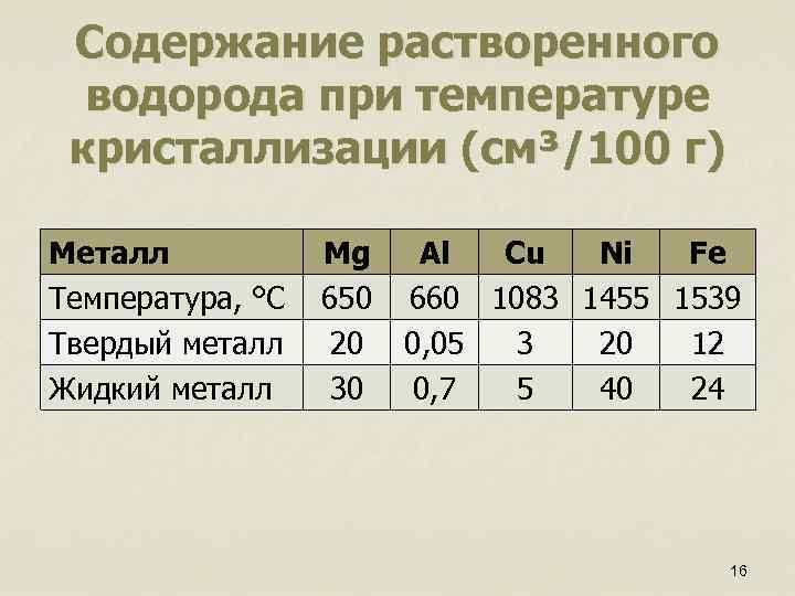 Содержание растворенного водорода при температуре кристаллизации (см³/100 г) Металл Температура, °С Твердый металл Жидкий