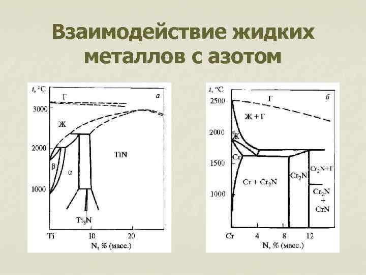 Взаимодействие жидких металлов с азотом 