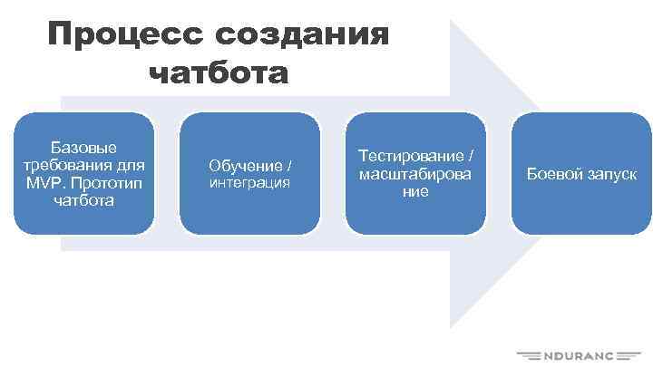 Процесс создания чатбота Базовые требования для MVP. Прототип чатбота Обучение / интеграция Тестирование /
