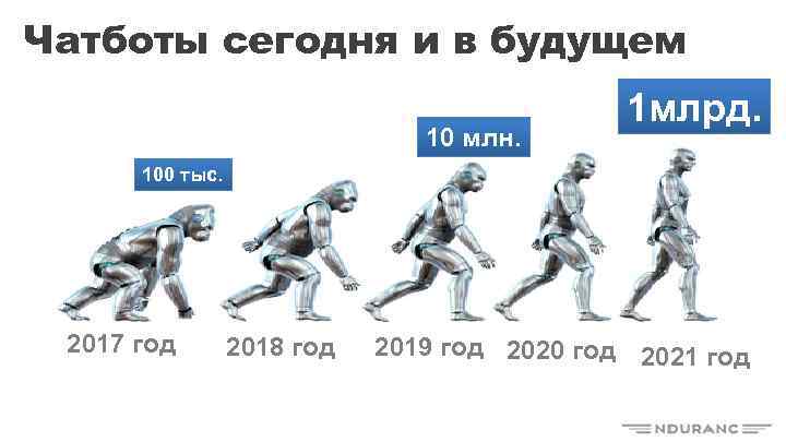 Чатботы сегодня и в будущем 10 млн. 1 млрд. 100 тыс. 2017 год 2018