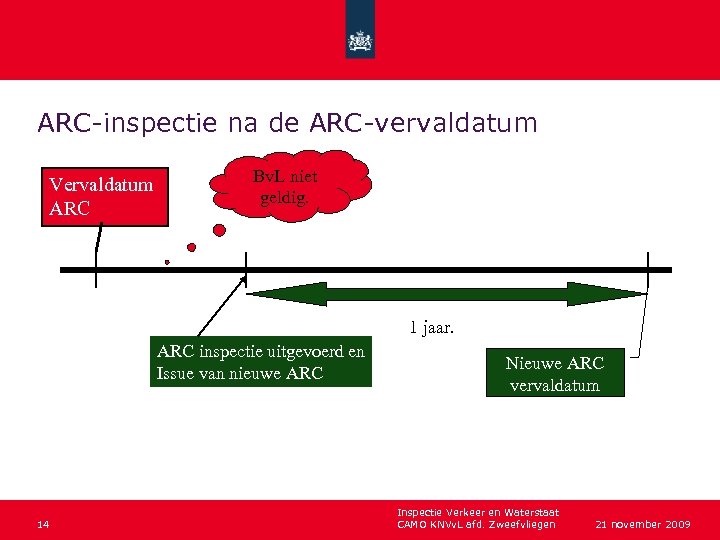ARC-inspectie na de ARC-vervaldatum Vervaldatum ARC Bv. L niet geldig. 1 jaar. ARC inspectie