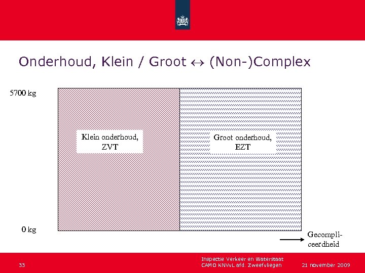 Onderhoud, Klein / Groot (Non-)Complex 5700 kg Klein onderhoud, ZVT Groot onderhoud, EZT 0