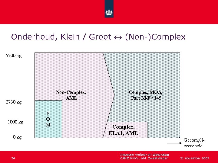 Onderhoud, Klein / Groot (Non-)Complex 5700 kg 2730 kg 1000 kg 34 Klein onderhoud,