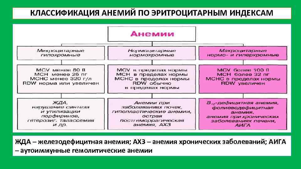 КЛАССИФИКАЦИЯ АНЕМИЙ ПО ЭРИТРОЦИТАРНЫМ ИНДЕКСАМ ЖДА – железодефицитная анемия; АХЗ – анемия хронических заболеваний;