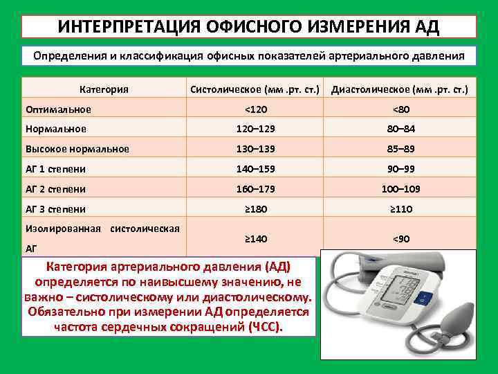 ИНТЕРПРЕТАЦИЯ ОФИСНОГО ИЗМЕРЕНИЯ АД Определения и классификация офисных показателей артериального давления Категория Систолическое (мм.