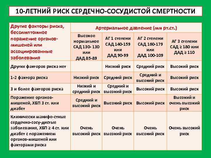 10 -ЛЕТНИЙ РИСК СЕРДЕЧНО-СОСУДИСТОЙ СМЕРТНОСТИ Другие факторы риска, бессимптомное поражение органовмишеней или ассоциированные заболевания