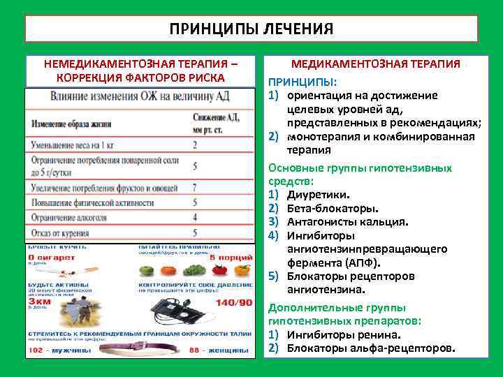 ПРИНЦИПЫ ЛЕЧЕНИЯ НЕМЕДИКАМЕНТОЗНАЯ ТЕРАПИЯ – КОРРЕКЦИЯ ФАКТОРОВ РИСКА МЕДИКАМЕНТОЗНАЯ ТЕРАПИЯ ПРИНЦИПЫ: 1) ориентация на
