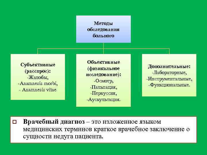 Методы обследования больного Субъективные (расспрос): -Жалобы, -Anamnesis morbi, - Anamnesis vitae o Объективные (физикальное