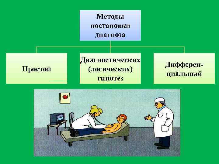 Методы постановки диагноза Простой Диагностических (логических) гипотез Дифференциальный 