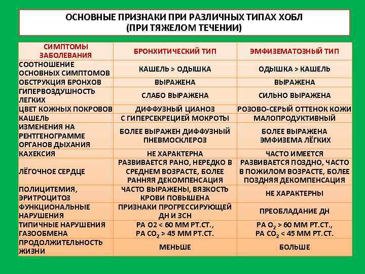 ОСНОВНЫЕ ПРИЗНАКИ ПРИ РАЗЛИЧНЫХ ТИПАХ ХОБЛ (ПРИ ТЯЖЕЛОМ ТЕЧЕНИИ) СИМПТОМЫ БРОНХИТИЧЕСКИЙ ТИП ЭМФИЗЕМАТОЗНЫЙ ТИП