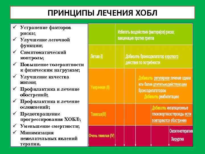 ПРИНЦИПЫ ЛЕЧЕНИЯ ХОБЛ ü Устранение факторов риска; ü Улучшение легочной функции; ü Симптоматический контроль;