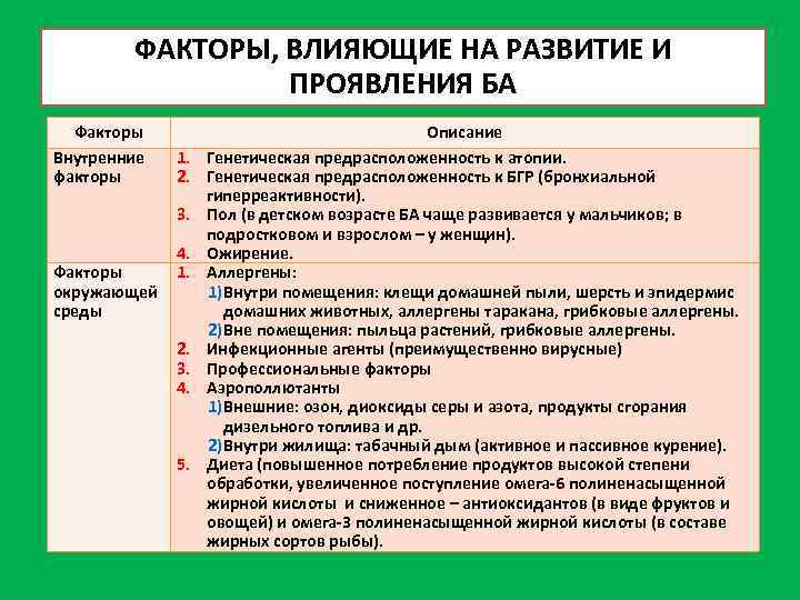 ФАКТОРЫ, ВЛИЯЮЩИЕ НА РАЗВИТИЕ И ПРОЯВЛЕНИЯ БА Факторы Внутренние факторы Факторы окружающей среды 1.