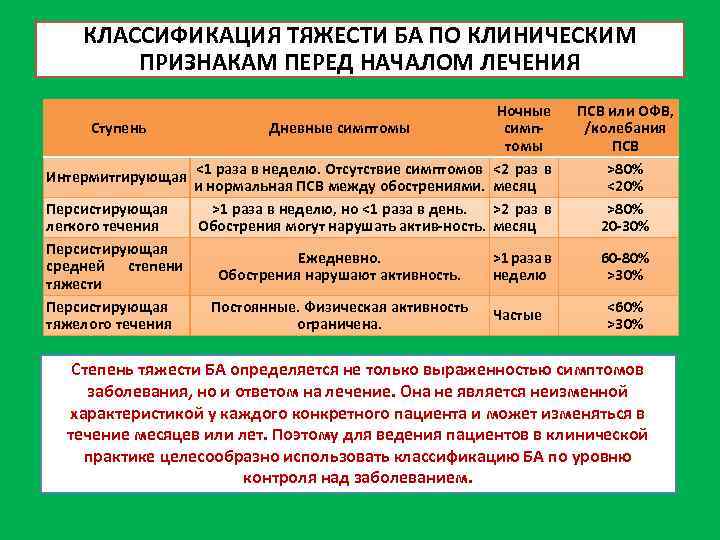 КЛАССИФИКАЦИЯ ТЯЖЕСТИ БА ПО КЛИНИЧЕСКИМ ПРИЗНАКАМ ПЕРЕД НАЧАЛОМ ЛЕЧЕНИЯ Ночные симп Ступень Дневные симптомы