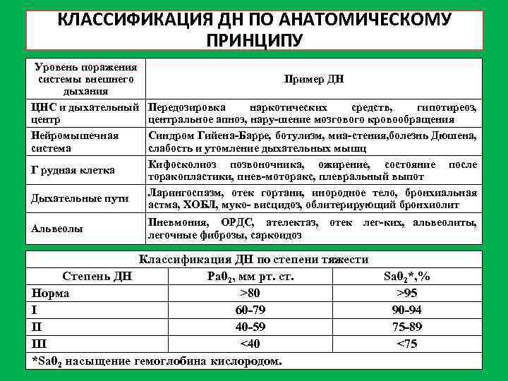 КЛАССИФИКАЦИЯ ДН ПО АНАТОМИЧЕСКОМУ ПРИНЦИПУ Уровень поражения системы внешнего дыхания ЦНС и дыхательный центр