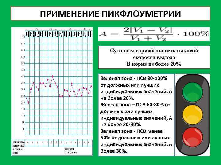 ПРИМЕНЕНИЕ ПИКФЛОУМЕТРИИ Суточная вариабельность пиковой скорости выдоха В норме не более 20% Зеленая зона