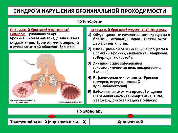 СИНДРОМ НАРУШЕНИЯ БРОНХИАЛЬНОЙ ПРОХОДИМОСТИ По этиологии Первичный бронхообструктивный синдром – развивается при бронхиальной астме